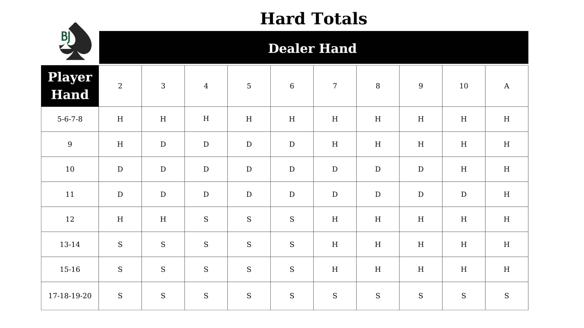 Hard Totals blackajck chart