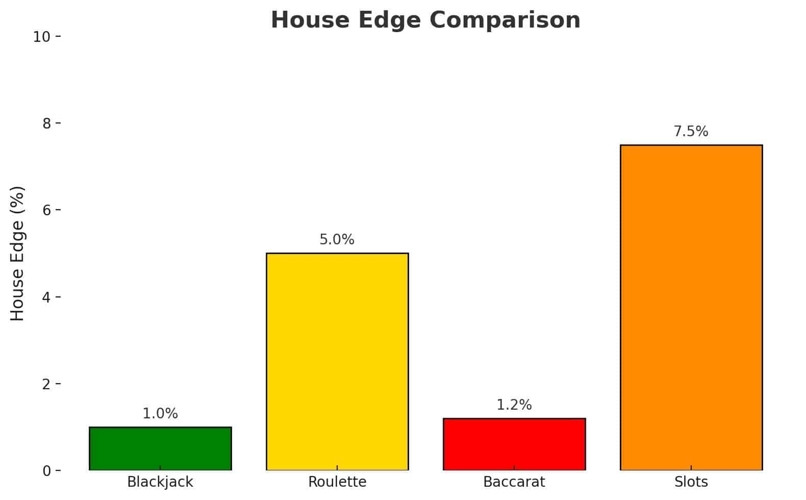 House Edge comparison for different plays in a chart.