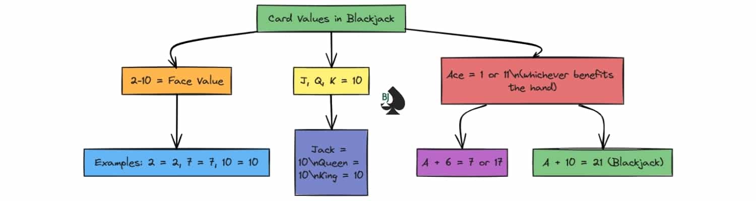 Blackjack card values chart