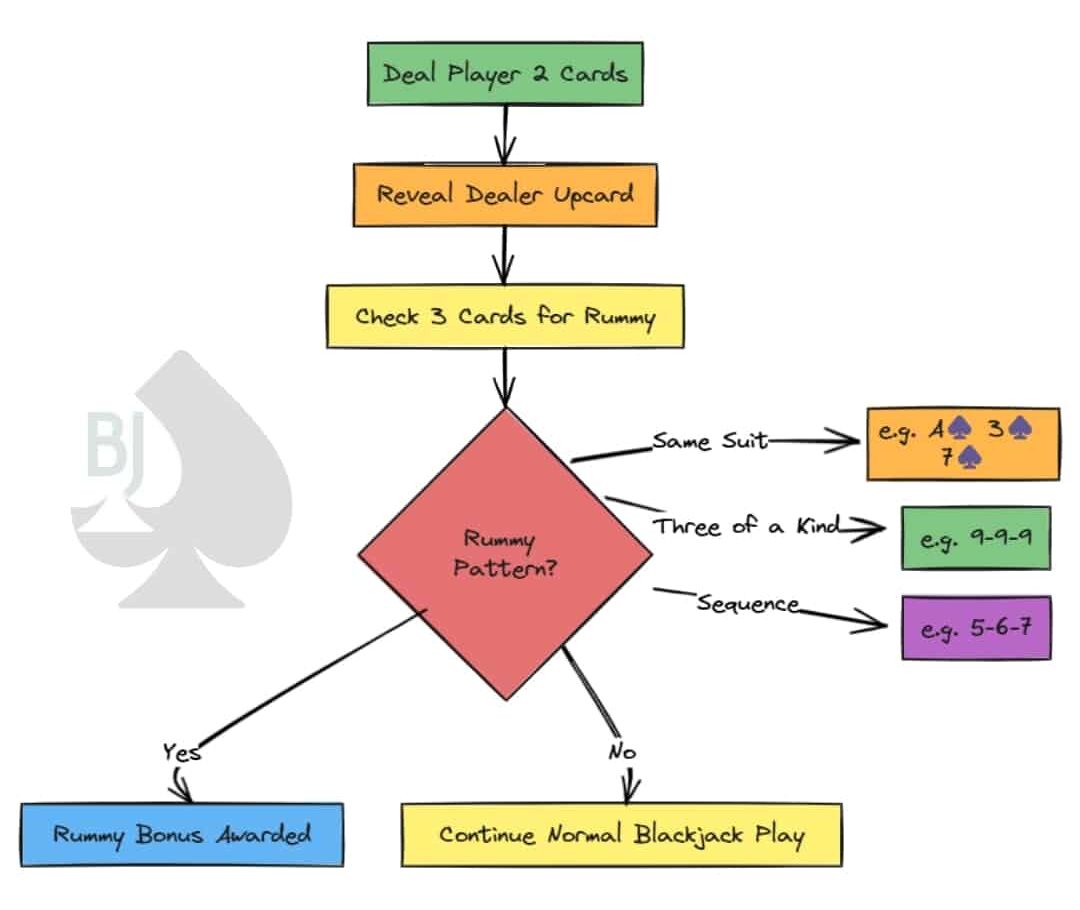 blackjack rummy chart