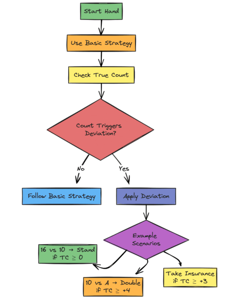 Blackjack Deviations A DowntoEarth Guide