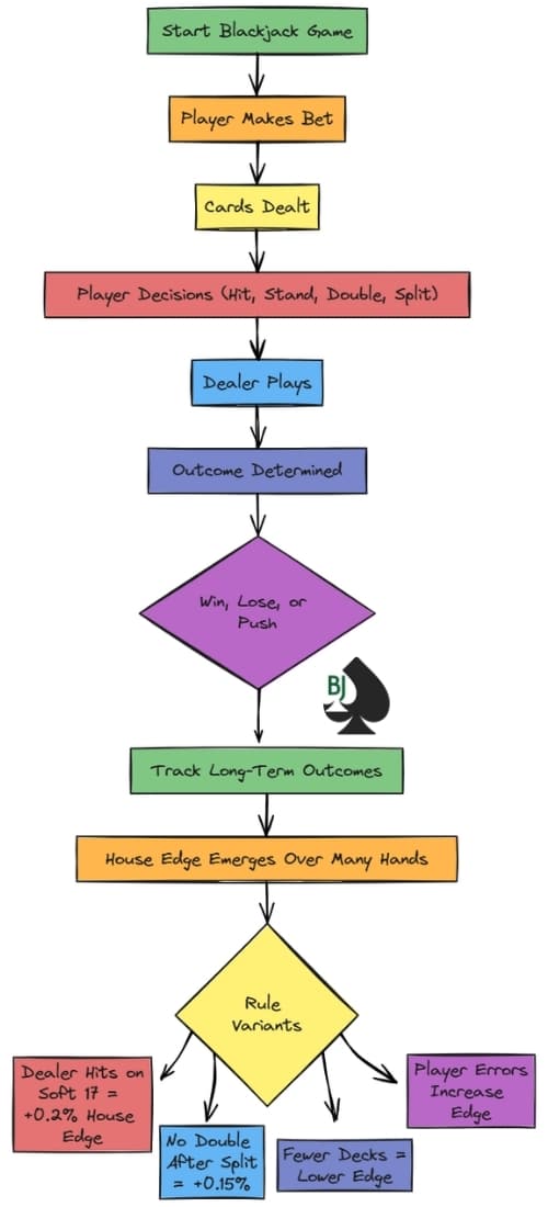 blackjack house edge chart