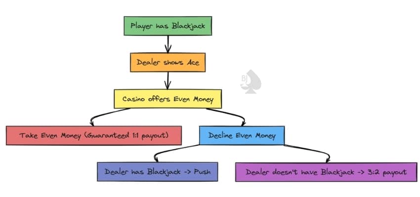 blackjack even money