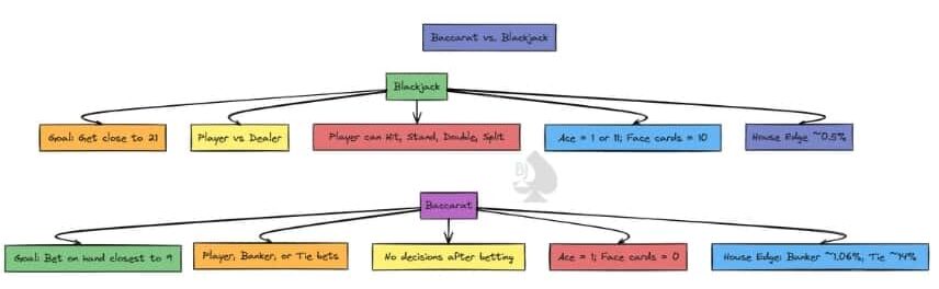 blackjack vs. baccarat chart