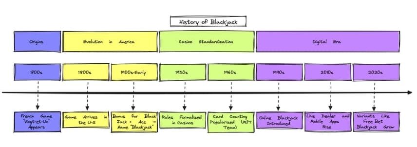 when was blackjack invented
