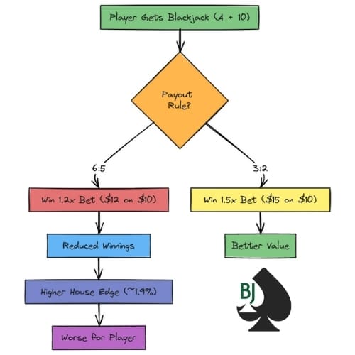 blackjack 6 to 5